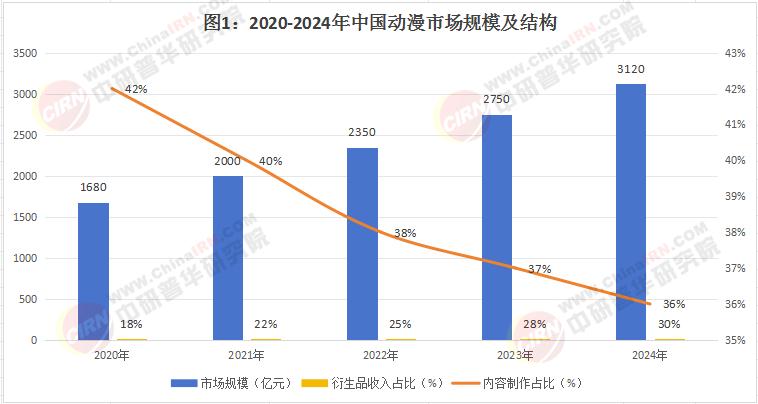2025年动漫行业市场发展现状及未来发展前景趋势分析
